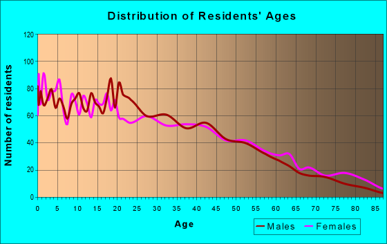 Age and Sex of Residents in zip code 95019