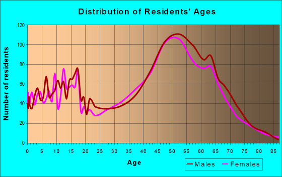 Age and Sex of Residents in zip code 95033
