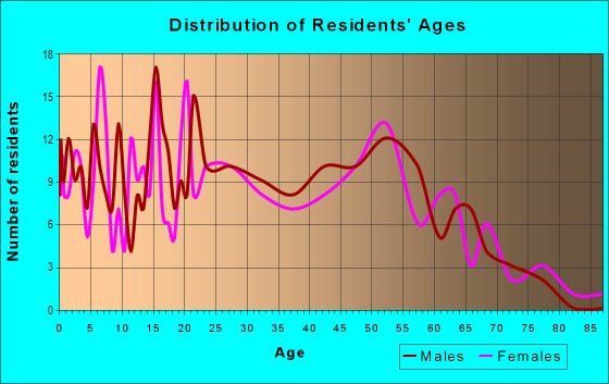 Age and Sex of Residents in zip code 95039