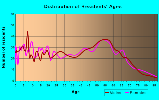 Age and Sex of Residents in zip code 95045