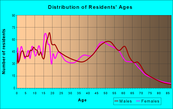 Age and Sex of Residents in zip code 95046