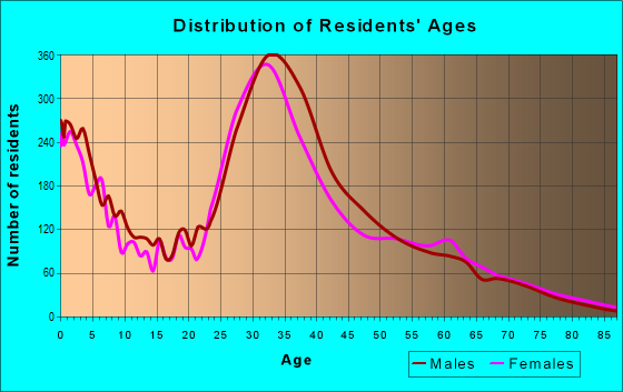 Age and Sex of Residents in zip code 95054