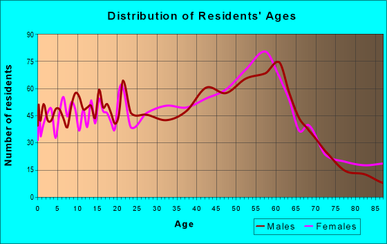 Age and Sex of Residents in zip code 95065