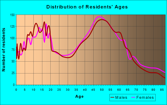 Age and Sex of Residents in zip code 95066