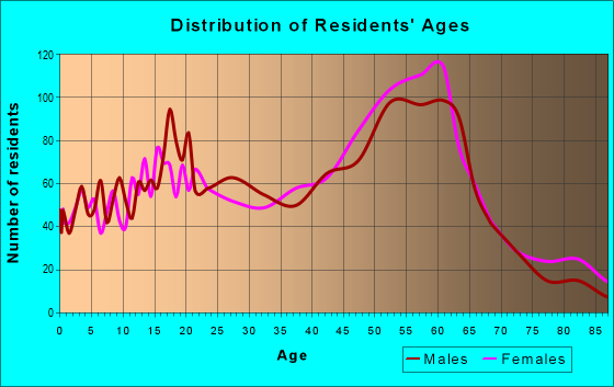 Age and Sex of Residents in zip code 95073