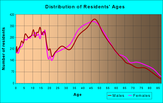 Age and=