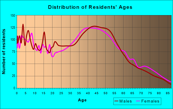 Age and Sex of Residents in zip code 95130