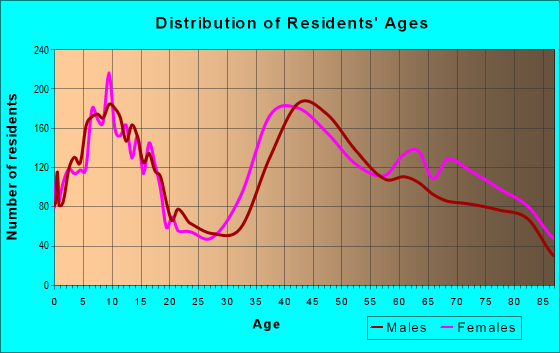 Age and Sex of Residents in zip code 95135