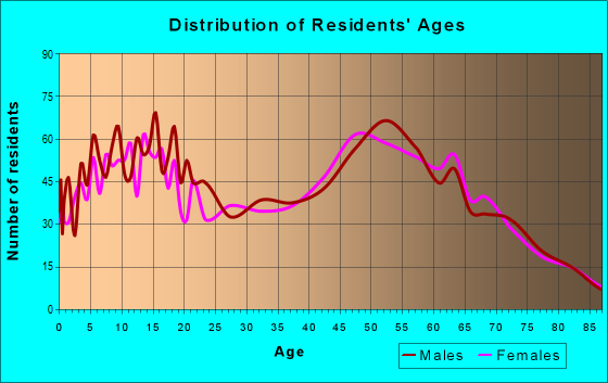 Age and Sex of Residents in zip code 95220