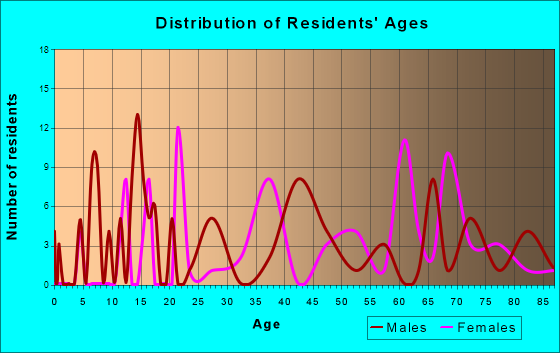 Age and Sex of Residents in zip code 95221