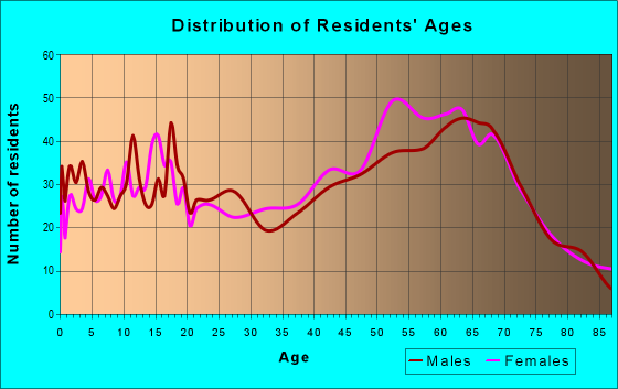 Age and Sex of Residents in zip code 95222