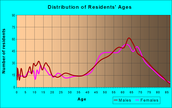 Age and Sex of Residents in zip code 95223