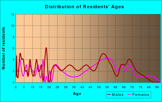Age and Sex of Residents in zip code 95224