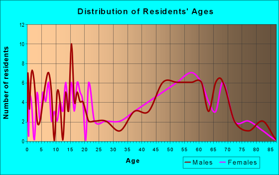 Age and Sex of Residents in zip code 95225