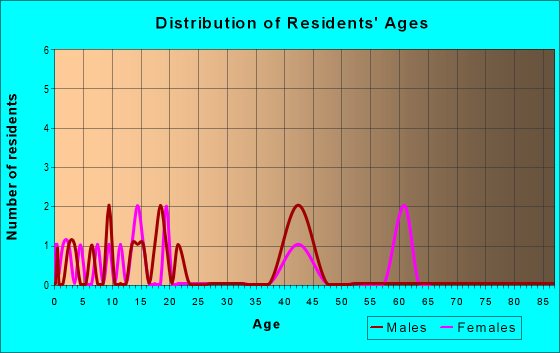 Age and Sex of Residents in zip code 95226