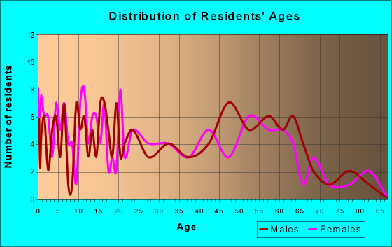 Age and Sex of Residents in zip code 95230