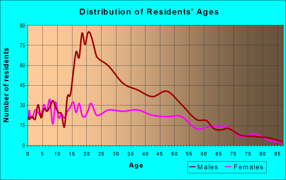 Age and Sex of Residents in zip code 95231