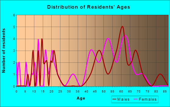Age and Sex of Residents in zip code 95232
