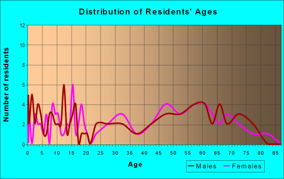 Age and Sex of Residents in zip code 95233