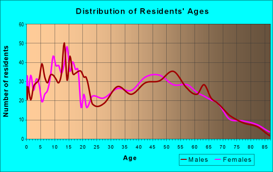Age and Sex of Residents in zip code 95236