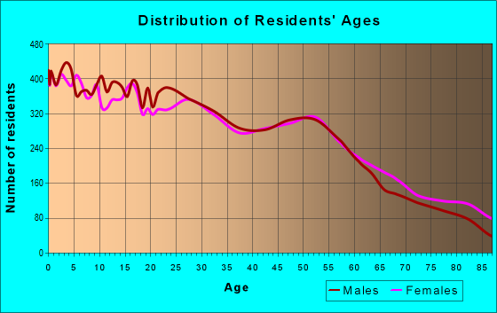 Age and Sex of Residents in zip code 95240