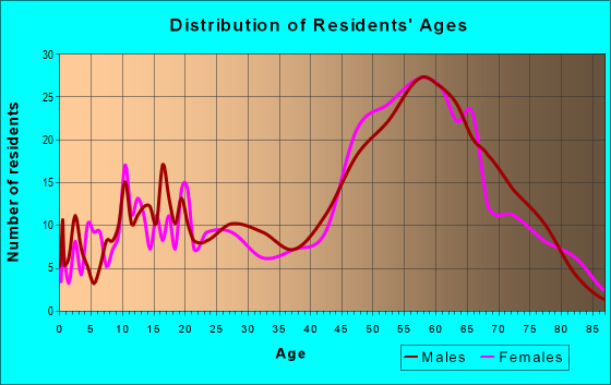 Age and Sex of Residents in zip code 95245
