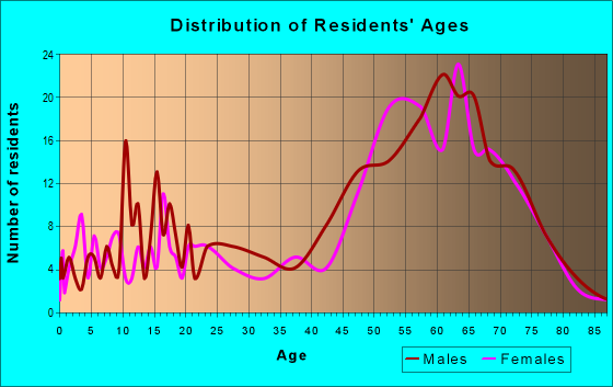 Age and Sex of Residents in zip code 95246
