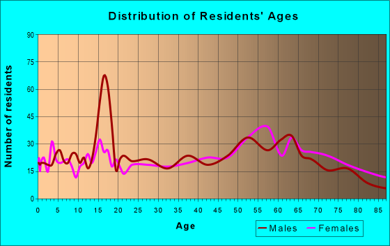 Age and Sex of Residents in zip code 95249