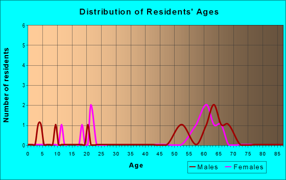 Age and Sex of Residents in zip code 95250