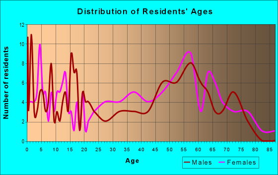 Age and Sex of Residents in zip code 95251