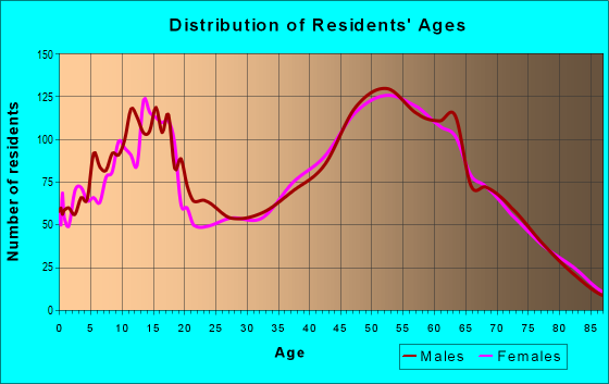 Age and Sex of Residents in zip code 95252