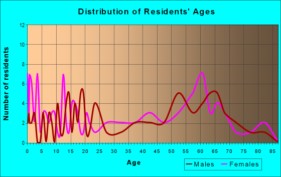 Age and Sex of Residents in zip code 95254