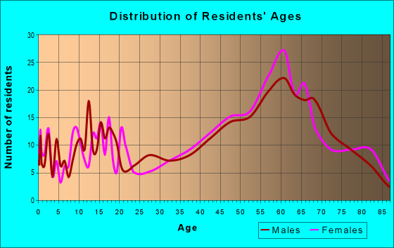 Age and Sex of Residents in zip code 95255