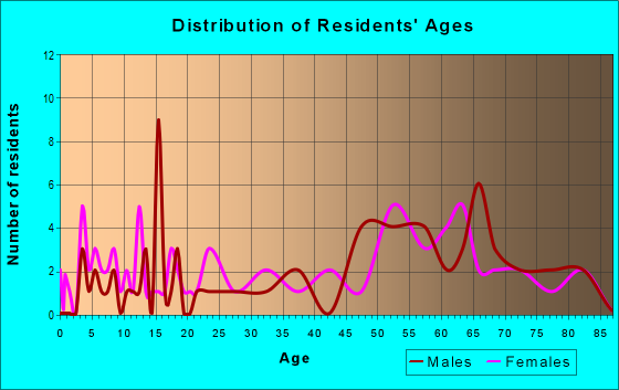 Age and Sex of Residents in zip code 95257