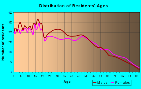 Age and Sex of Residents in zip code 95301