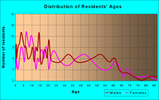 Age and Sex of Residents in zip code 95303