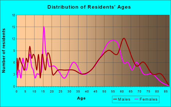 Age and Sex of Residents in zip code 95306