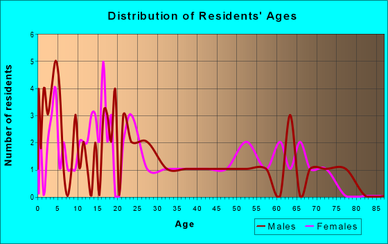 Age and Sex of Residents in zip code 95312