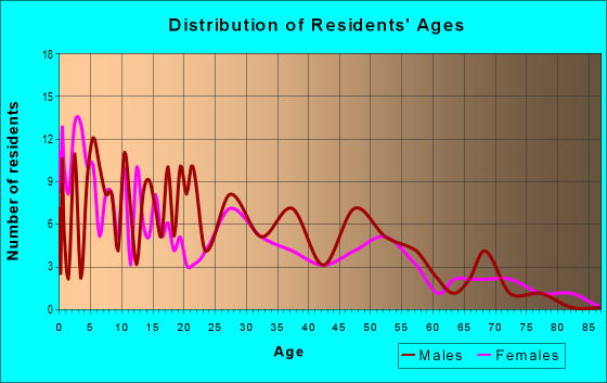 Age and Sex of Residents in zip code 95317