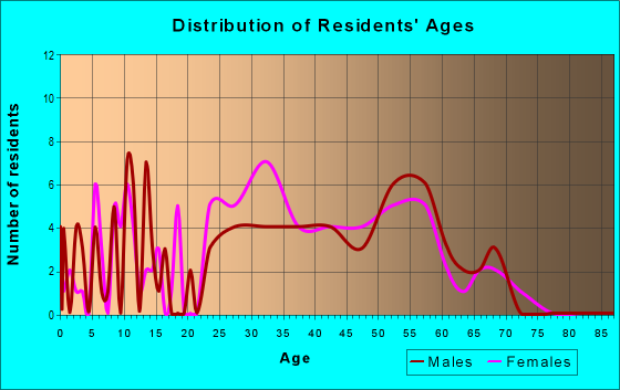 Age and Sex of Residents in zip code 95318