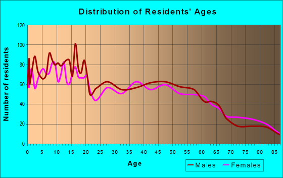 Age and Sex of Residents in zip code 95322