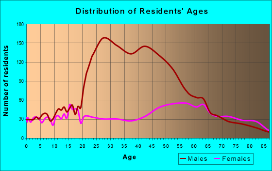 Age and Sex of Residents in zip code 95327