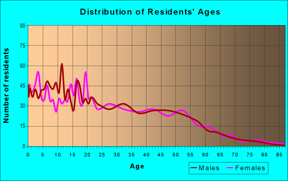Age and Sex of Residents in zip code 95328