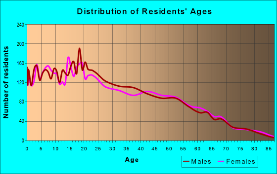 Age and Sex of Residents in zip code 95334
