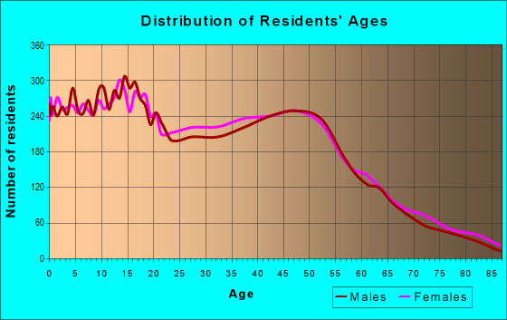 Age and Sex of Residents in zip code 95337