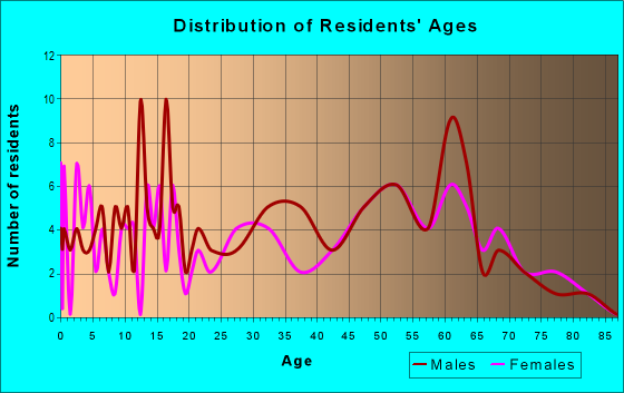 Age and Sex of Residents in zip code 95345