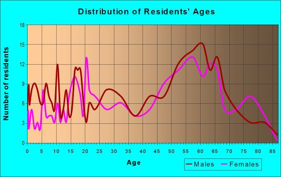 Age and Sex of Residents in zip code 95346