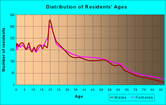 Age and Sex of Residents in zip code 95348