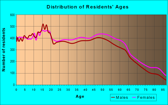 Age and Sex of Residents in zip code 95355