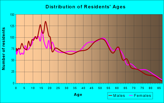 Age and Sex of Residents in zip code 95357